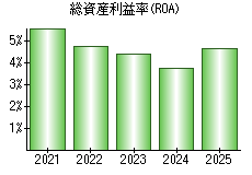 総資産利益率(ROA)