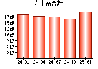 売上高合計