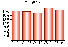 売上高合計