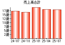 売上高合計
