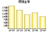 現預金等