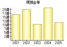 現預金等