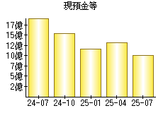 現預金等