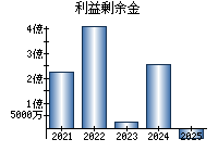 利益剰余金