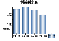 利益剰余金