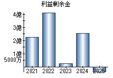 利益剰余金