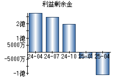 利益剰余金