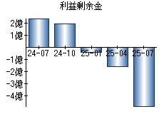 利益剰余金