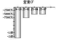営業活動によるキャッシュフロー