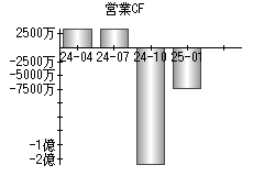 営業活動によるキャッシュフロー