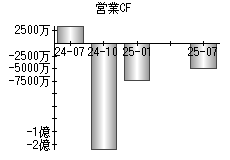 営業活動によるキャッシュフロー