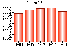 売上高合計