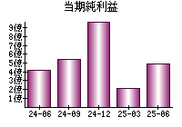 当期純利益