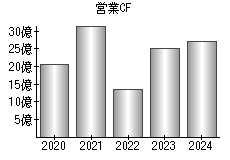 営業活動によるキャッシュフロー