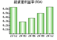 総資産利益率(ROA)