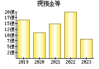 現預金等
