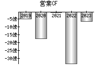 営業活動によるキャッシュフロー