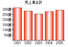 売上高合計