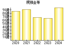 現預金等