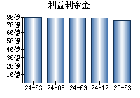 利益剰余金