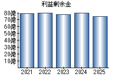 利益剰余金