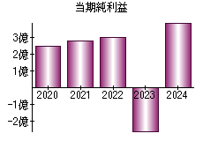 当期純利益
