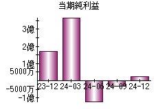 当期純利益