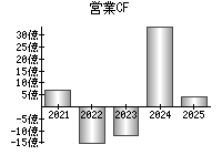 営業活動によるキャッシュフロー