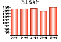売上高合計