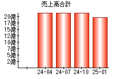 売上高合計