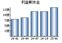 利益剰余金