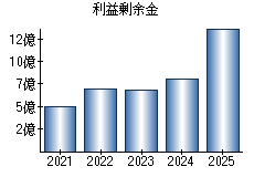 利益剰余金