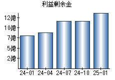 利益剰余金