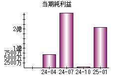 当期純利益