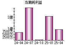 当期純利益