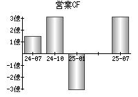 営業活動によるキャッシュフロー