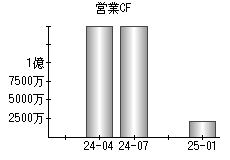 営業活動によるキャッシュフロー