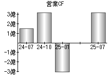 営業活動によるキャッシュフロー