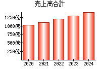 売上高合計