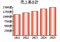 売上高合計