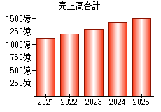 売上高合計
