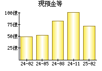 現預金等