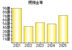 現預金等