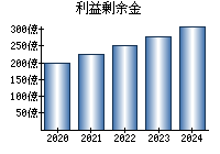 利益剰余金