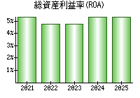 総資産利益率(ROA)