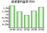総資産利益率(ROA)