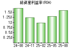総資産利益率(ROA)