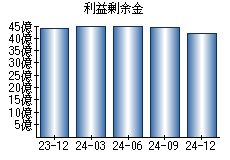 利益剰余金