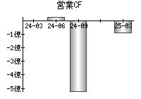 営業活動によるキャッシュフロー