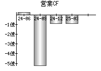 営業活動によるキャッシュフロー